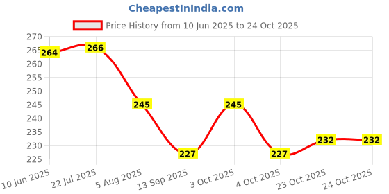flipkart.com stead Scissors 6" Shaving Razor, Comb, Salon for Men & Women Best Quality Combo Pack Scissors stead Price History Graph from 10 Jun 2025 to 23 Oct 2025