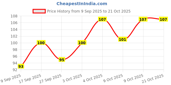 flipkart.com ikis Scissors and Tailoring Accessory Kit. Sewing Kit ikis Price History Graph from 9 Sep 2025 to 19 Oct 2025