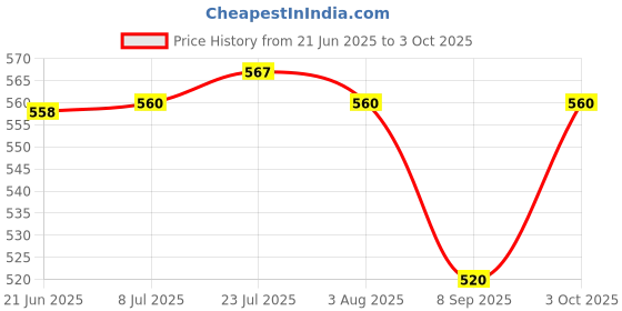 flipkart.com scissors craft Handmade Colorful Net Covering Small Round Shape Bamboo Basket Bamboo Fruit & Vegetable Basket scissors craft Price History Graph from 21 Jun 2025 to 3 Oct 2025