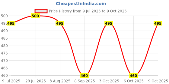 flipkart.com scissors craft Handmade Colorfull Basket 4 Set Bamboo Fruit & Vegetable Basket scissors craft Price History Graph from 9 Jul 2025 to 6 Oct 2025