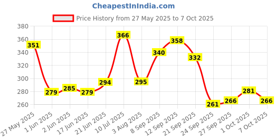 flipkart.com butterfly Scissors for Cloth Cutting ,Thread cutter, Fabric,Yarn, Multipurpose Office, DIY Scissors butterfly Price History Graph from 27 May 2025 to 7 Oct 2025