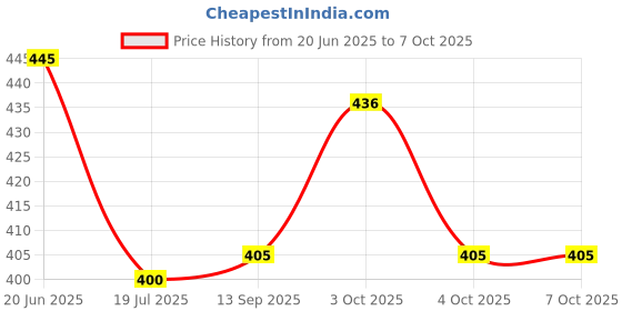 flipkart.com diamond master Scissors for Right Handed Tailoring and Cutting with Brass Handle 8" inches Scissors Scissors diamond master Price History Graph from 20 Jun 2025 to 6 Oct 2025
