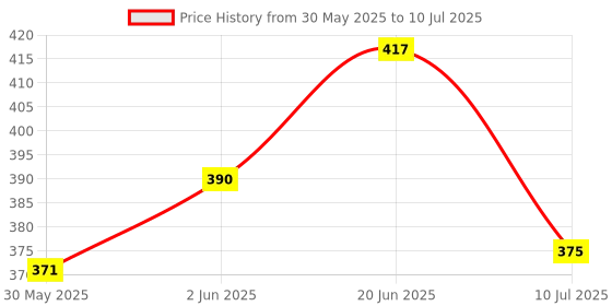 flipkart.com diamond master Scissors for Tailoring and Cutting 8" inches Right Handed Scissors Scissors diamond master Price History Graph from 30 May 2025 to 10 Jul 2025