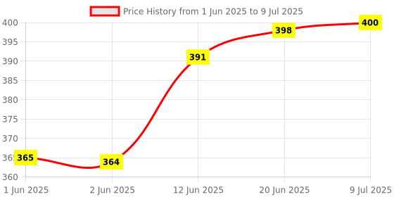 flipkart.com crazygol Scissors Paper Shaper Set Of 12 Scissors (Set of 12, Multicolor) Scissors crazygol Price History Graph from 1 Jun 2025 to 9 Jul 2025