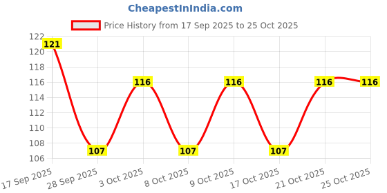 flipkart.com jsbm group Scissors Professional Stainless Steel for Salon Barber and Home Use for Men Scissors jsbm group Price History Graph from 17 Sep 2025 to 24 Oct 2025