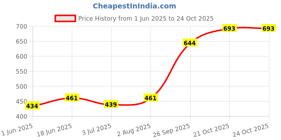 flipkart.com parmatmaa Scissors Tailoring and Cutting Scissors Heavy Brass Files with Brass Handle Scissors parmatmaa Price History Graph from 1 Jun 2025 to 24 Oct 2025