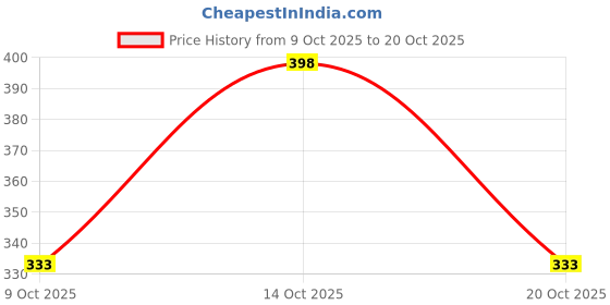 flipkart.com padmavathi enterprises Scissors With Punch Set For kids School supplies Scissors (Set of 1) Scissors padmavathi enterprises Price History Graph from 9 Oct 2025 to 20 Oct 2025