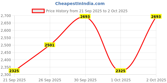 flipkart.com scitron ADVANCED WHEY PROTEIN 1KG(MANGO) Whey Protein scitron Price History Graph from 21 Sep 2025 to 2 Oct 2025