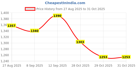 flipkart.com scitron Gloves With Bigmuscles Karnage Pre workout (60 Servings, Sex On the Beach) Pre Workout scitron Price History Graph from 27 Aug 2025 to 31 Oct 2025