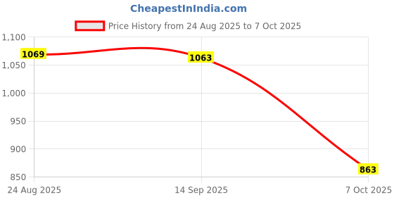 flipkart.com scitron Pre 10gm Get Wellcore 307gm (Orange) Creatine scitron Price History Graph from 24 Aug 2025 to 7 Oct 2025