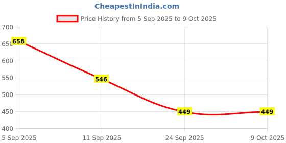 flipkart.com scitron Pre Pouch And Get Creatine 100gm (Kiwi Kick) Creatine scitron Price History Graph from 5 Sep 2025 to 8 Oct 2025