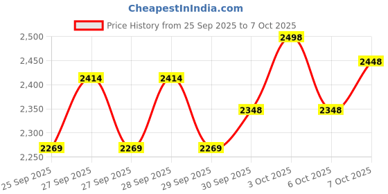 flipkart.com scivation ORIGINAL BLUE RASPBERRY EXPLOSION 30 SERVINGS BCAA scivation Price History Graph from 25 Sep 2025 to 7 Oct 2025