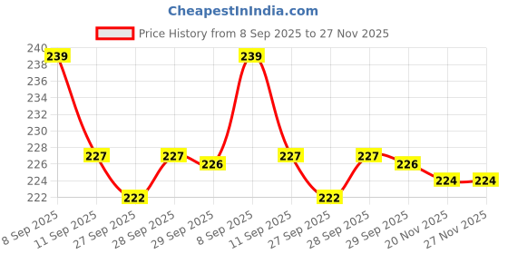 flipkart.com sciver 1 Pc Silicone air fryer tray with 1 Pc Silicone bottle brush & Spatula brush set Airfryer Grill Pan sciver Price History Graph from 8 Sep 2025 to 27 Nov 2025