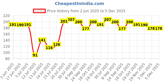 flipkart.com sciver 2-Pack Air Fryer Reusable Silicone Pot Airfryer Tray sciver Price History Graph from 2 Jun 2025 to 5 Dec 2025