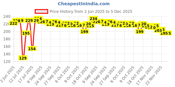 flipkart.com sciver 3-Pack , 2 pcs-Air Fryer Reusable Silicone Pot, 1 pcs-Oil Brush set Airfryer Grill Pan sciver Price History Graph from 2 Jun 2025 to 5 Dec 2025
