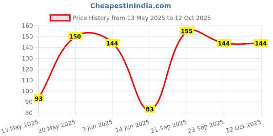 flipkart.com sciver Air Fryer Silicone Baking Tray Accessories with Ear Handles Airfryer Tray Airfryer Tray sciver Price History Graph from 13 May 2025 to 12 Oct 2025