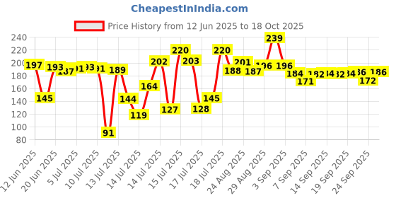 flipkart.com sciver Air-Red-Grey Silicone Baking Tray Accessories with Ear Handles(Pack of 2) Air Fryer sciver Price History Graph from 12 Jun 2025 to 17 Oct 2025