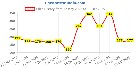 flipkart.com sciver SILICON TRY Airfryer Tray sciver Price History Graph from 12 May 2025 to 11 Oct 2025