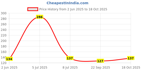 flipkart.com scjplus Air Cooler, Refrigerator, Washing Machine, Water Cooler Material Plastic scjplus Price History Graph from 2 Jun 2025 to 18 Oct 2025