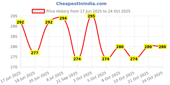 flipkart.com jilichem SCK-A First Aid Kit jilichem Price History Graph from 17 Jun 2025 to 24 Oct 2025