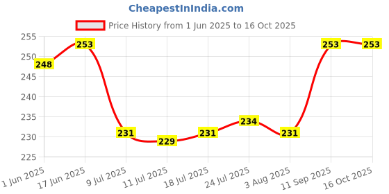 flipkart.com scl steelo Plastic Grocery Container- 250 ml scl steelo Price History Graph from 1 Jun 2025 to 15 Oct 2025