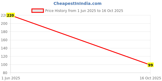 flipkart.com scl steelo Sante Infuser Water Bottle, BPA Free USFDA PET Plastic Detox Bottle with Infuser 750 ml Bottle scl steelo Price History Graph from 1 Jun 2025 to 16 Oct 2025