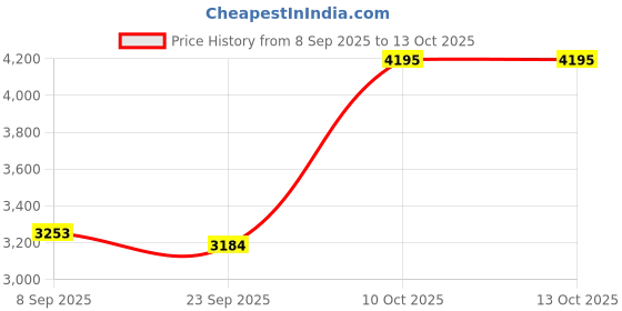 flipkart.com scl Transformer Oil : Energy Efficiency Begins with Superior Transformer Oil Insulating Dielectric Oil for Transformers Coolant scl Price History Graph from 8 Sep 2025 to 13 Oct 2025