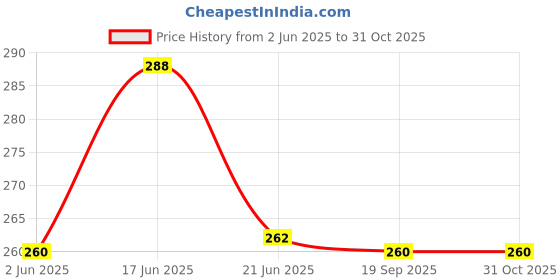 flipkart.com spinlay SCL21-01 Chain Lube Chain Oil spinlay Price History Graph from 2 Jun 2025 to 30 Oct 2025