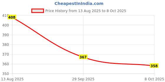 flipkart.com sclassicfashion Women A-line Yellow Maxi/Full Length Dress sclassicfashion Price History Graph from 13 Aug 2025 to 8 Oct 2025
