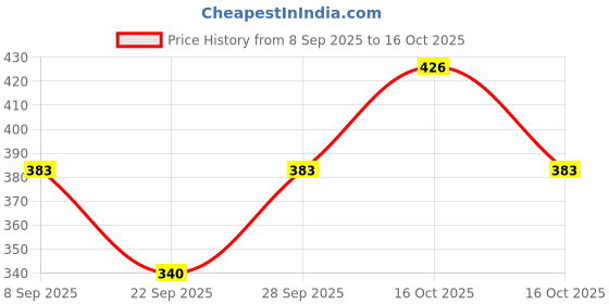 flipkart.com sclassicfashion Women Fit and Flare Black Midi/Calf Length Dress sclassicfashion Price History Graph from 8 Sep 2025 to 16 Oct 2025