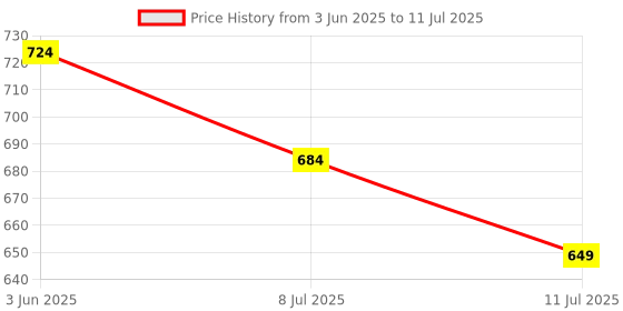 flipkart.com compu color SCM Pro Matt Paper 120GSM (A4 size, 100 sheets) Unruled A4 120 gsm Photo Paper compu color Price History Graph from 3 Jun 2025 to 11 Jul 2025