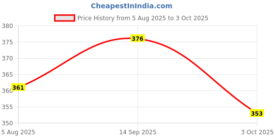 flipkart.com scmebe SC-ROLL BALL 4 LAYER scmebe Price History Graph from 5 Aug 2025 to 3 Oct 2025