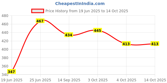 flipkart.com scmoj SPACE TENT scmoj Price History Graph from 19 Jun 2025 to 14 Oct 2025