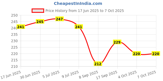 flipkart.com scobilee Pouch for Redmi 13C 5G scobilee Price History Graph from 17 Jun 2025 to 7 Oct 2025
