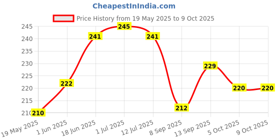 flipkart.com scobilee Pouch for Redmi Note 13 5G scobilee Price History Graph from 19 May 2025 to 9 Oct 2025