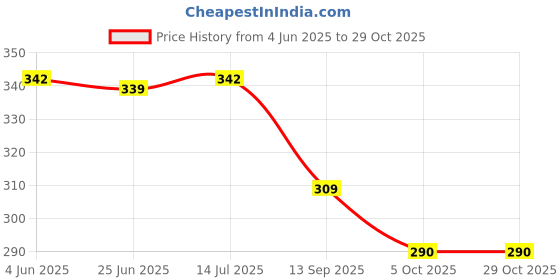 flipkart.com woozee SCODA INTERCEPTOR POLICE CAR PULL BACK ACTION TOY FOR KIDS woozee Price History Graph from 4 Jun 2025 to 28 Oct 2025