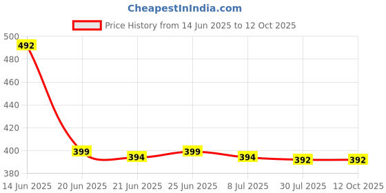 flipkart.com SCODELLA Long Range Distance laser light Price History Graph from 14 Jun 2025 to 12 Oct 2025