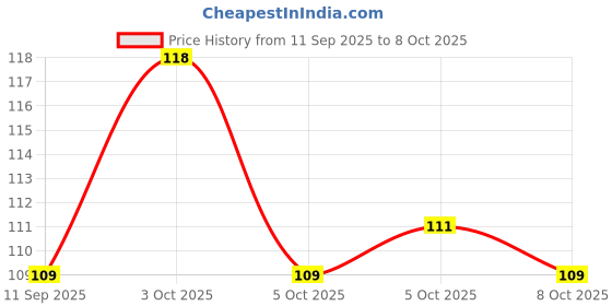 flipkart.com scoffe Baby Fruit Feeder Pacifier - Fresh Food Feeder, Infant Teether Nibbler Toys, for Toddlers & Kids(MULTICOLOR) Teether and Feeder scoffe Price History Graph from 11 Sep 2025 to 5 Oct 2025