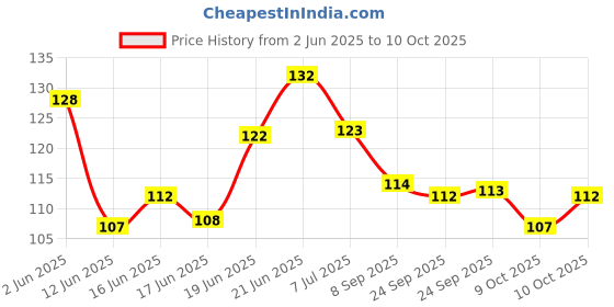 flipkart.com scoffe Baby Fruit Feeder Pacifier - Fresh Food Feeder, Infant Teether Nibbler Toys, for Toddlers & Kids(PACK OF 2 FEEDER)(MULTICOLOR) Teether and Feeder scoffe Price History Graph from 2 Jun 2025 to 10 Oct 2025