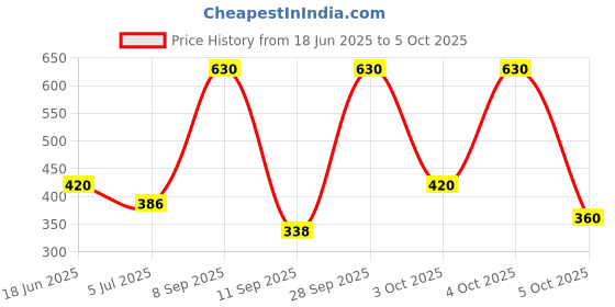 flipkart.com Scoller Solid Men Wind Cheater Price History Graph from 18 Jun 2025 to 4 Oct 2025