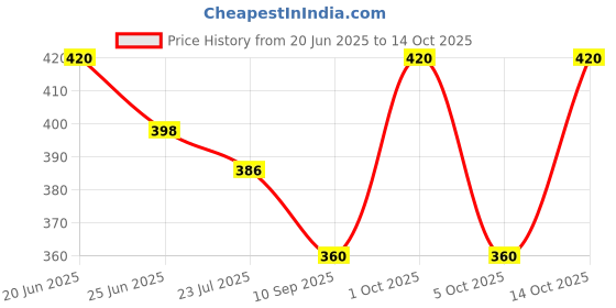 flipkart.com Scoller Solid Men Wind Cheater Price History Graph from 20 Jun 2025 to 14 Oct 2025