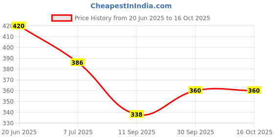 flipkart.com Scoller Solid Men Wind Cheater Price History Graph from 20 Jun 2025 to 16 Oct 2025