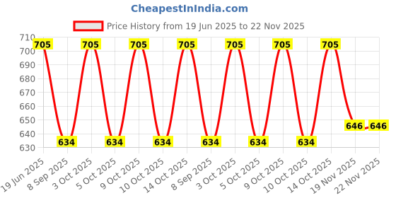 flipkart.com Scoller Solid Men Wind Cheater Price History Graph from 19 Jun 2025 to 22 Nov 2025