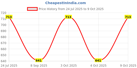 flipkart.com Scoller Solid Men Wind Cheater Price History Graph from 24 Jul 2025 to 9 Oct 2025