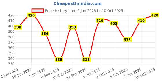 flipkart.com Scoller Solid Men Wind Cheater Price History Graph from 2 Jun 2025 to 10 Oct 2025