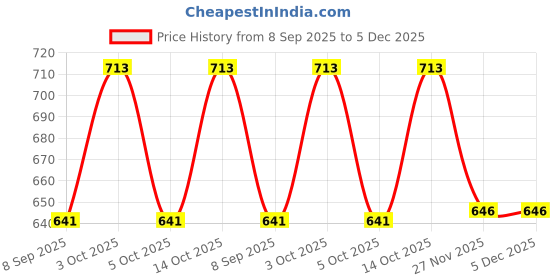 flipkart.com Scoller Solid Men Wind Cheater Price History Graph from 8 Sep 2025 to 5 Dec 2025