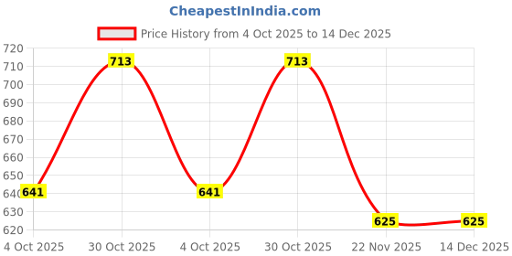 flipkart.com Scoller Solid Men Wind Cheater Price History Graph from 4 Oct 2025 to 14 Dec 2025