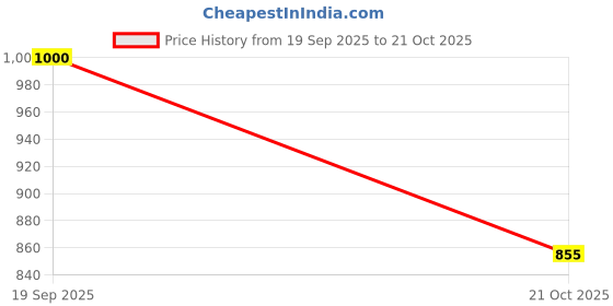 flipkart.com Scoller Solid Women Wind Cheater Price History Graph from 19 Sep 2025 to 21 Oct 2025