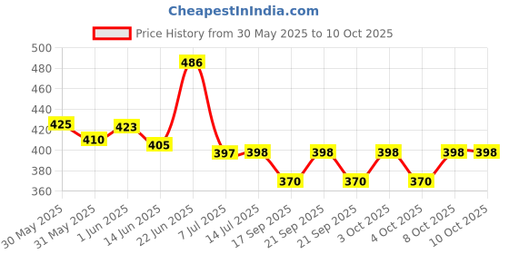 flipkart.com rishabh enterprises Sconce Wall Lamp/Light of Golden Metal and Glass with Fixture, Compatible with 5 to 60 Watt LED & Other Bulb (Set of 1) Pendants Ceiling Lamp rishabh enterprises Price History Graph from 30 May 2025 to 10 Oct 2025