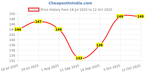 flipkart.com sconery Plastic Fridge Container - 1200 ml sconery Price History Graph from 18 Jul 2025 to 12 Oct 2025